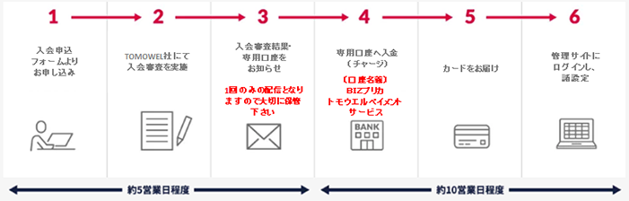 お申し込みの流れ(オンラインのみの受付となります)