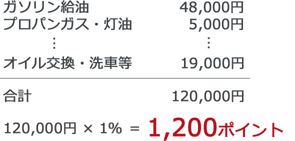 例)1,200ポイント