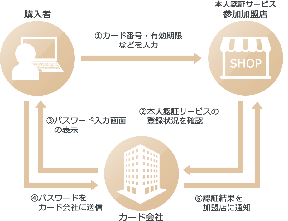 インターネットでのお買物時